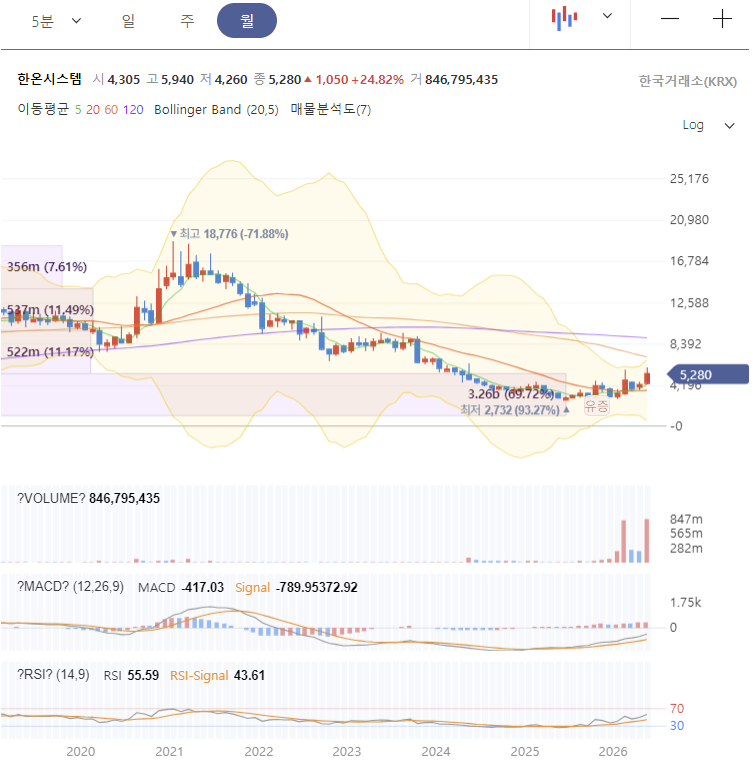 한온시스템 주가 전망 차트 분석