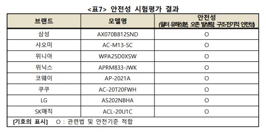 [공기청정기 순위] 공기청정기 추천 - 소비전력 비교
