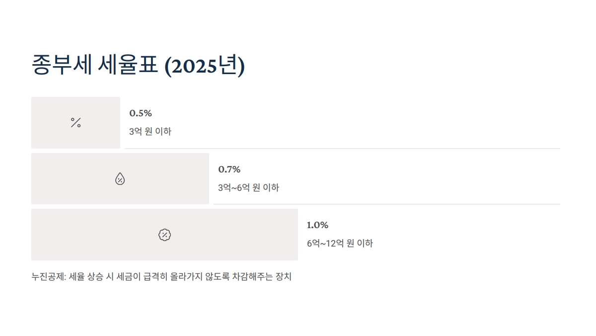 다세대 종부세 계산 방법