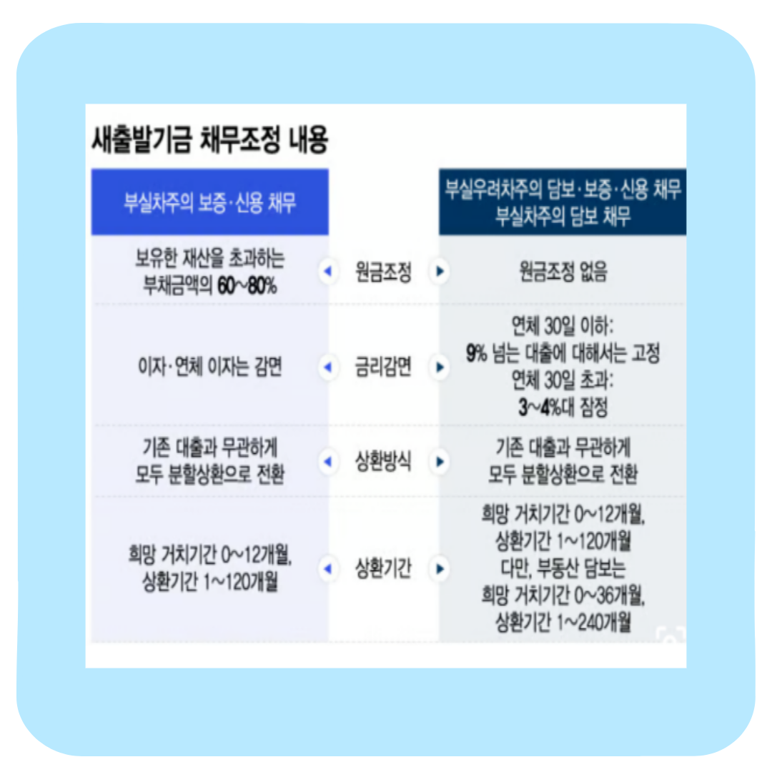 소상공인 새출발기금 신청방법 총정리(+자격조건·채무조정 한눈에)