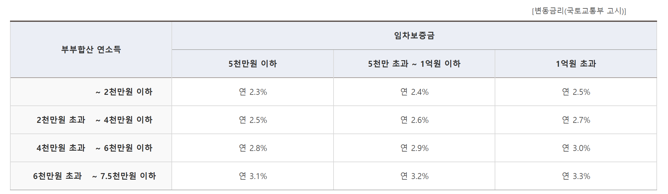 신혼부부 전세대출 조건