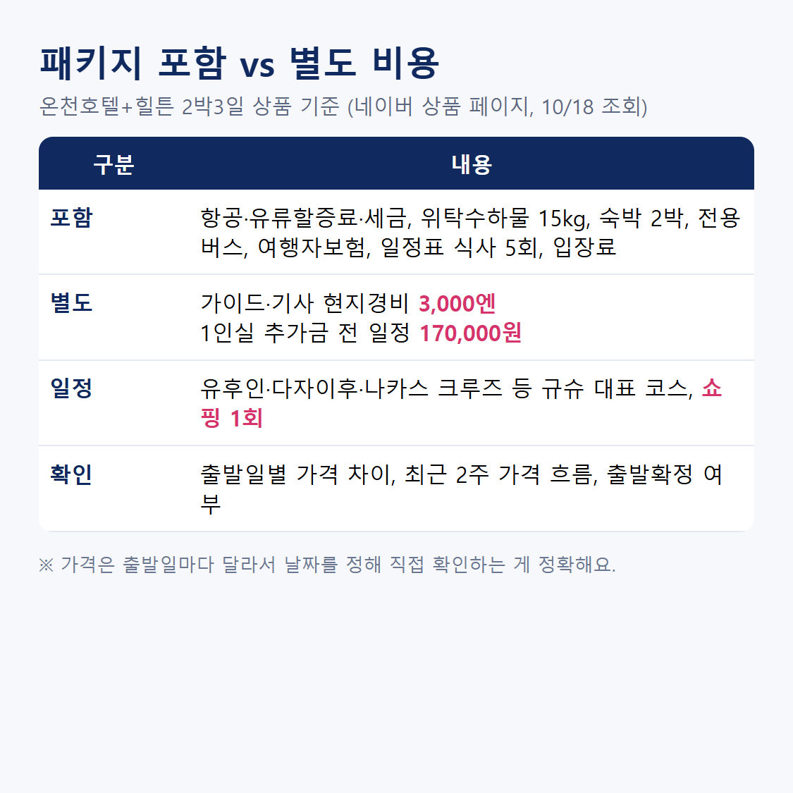 후쿠오카 패키지 포함 항목과 별도 비용 비교 표
