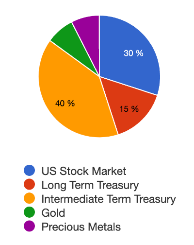 올 시즌 포트폴리오 백테스트 자산별 비중