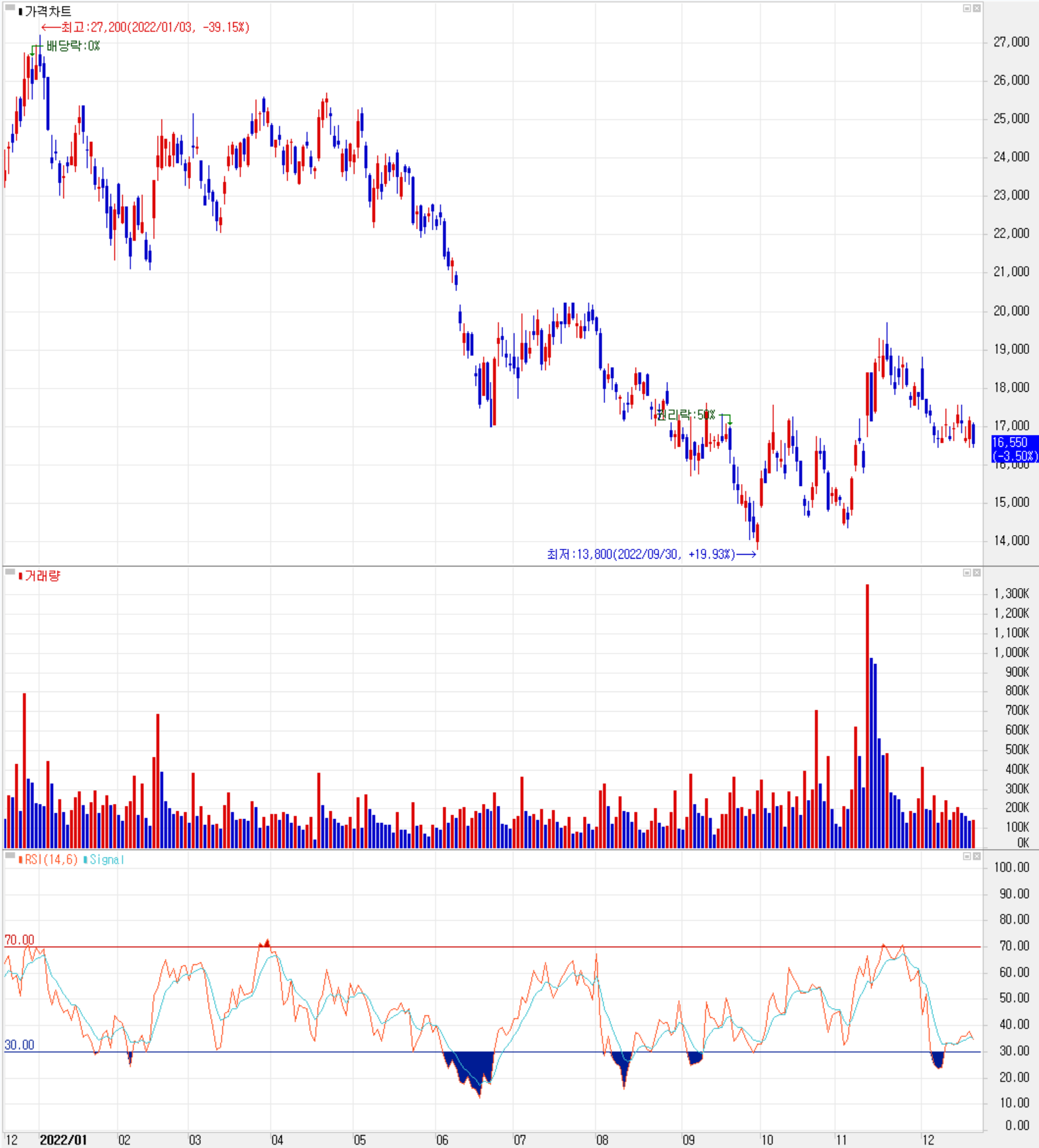 피에스케이 - 주식 시세 (일봉: 2021.12 ~ 2022.12)