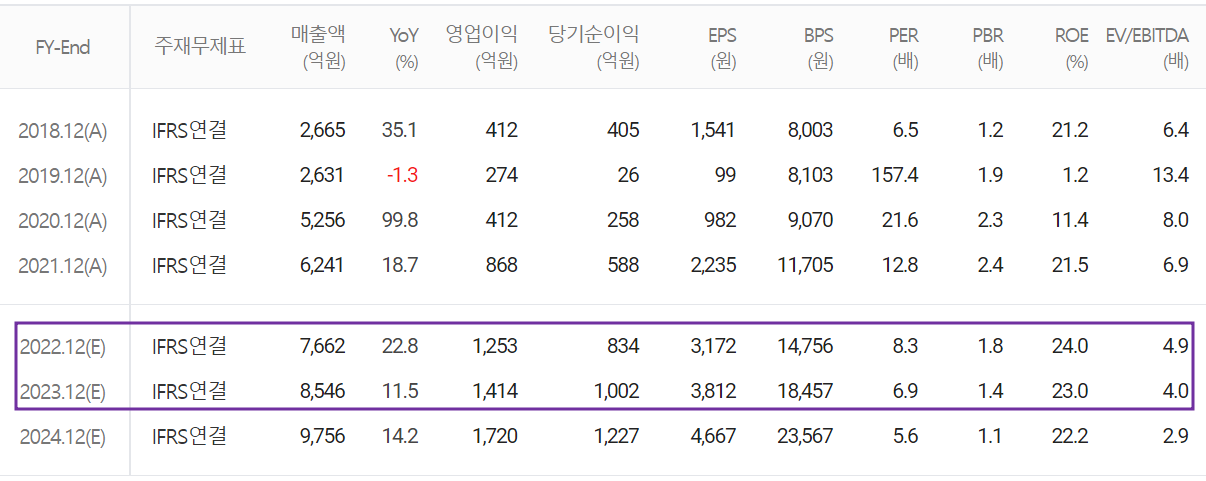 원익qnc - 컨센서스(2022.12)