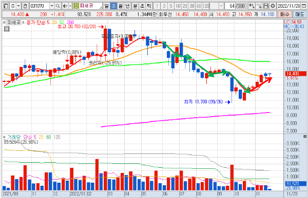 파세코 주봉 차트