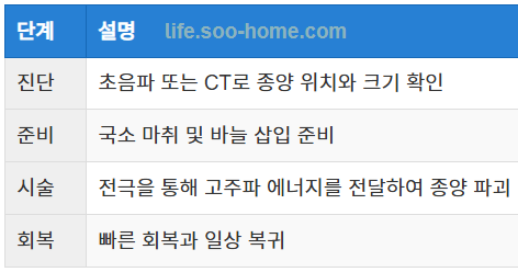 고주파열치료의 단점