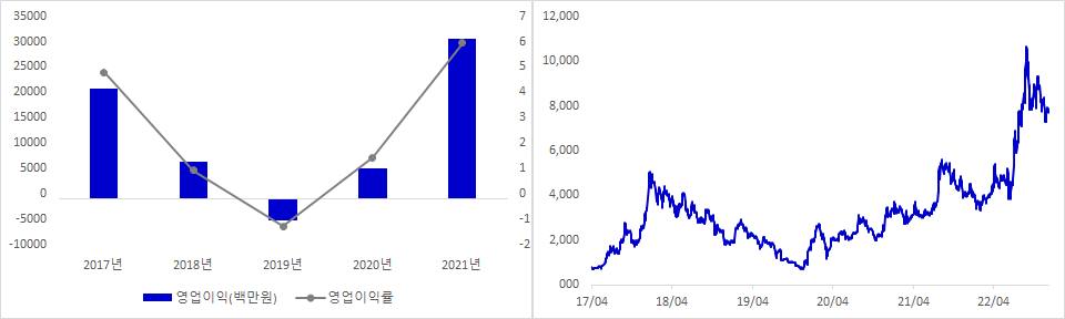 코스모화학 실적 및 시가총액 추이