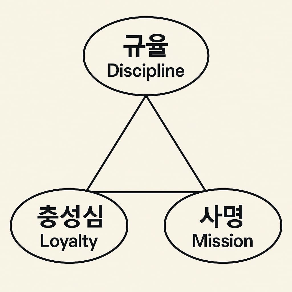 중세 기사단의 조직과 현대 기업 조직의 공통점: 규율(Discipline), 충성심(Loyalty), 사명(Mission)