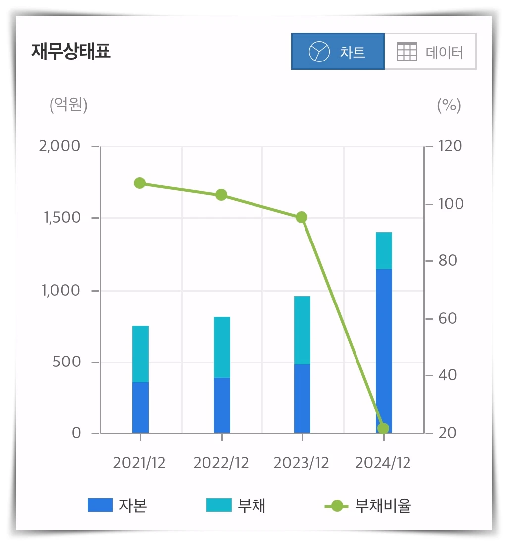 삼현-재무상태-그래프