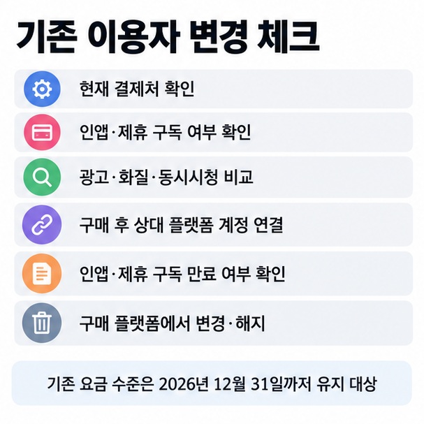 기존 이용권 결제처 확인 더블 이용권 선택 상대 플랫폼 계정 연결 인앱 제휴 구독 만료 확인 변경 해지를 정리한 체크리스트