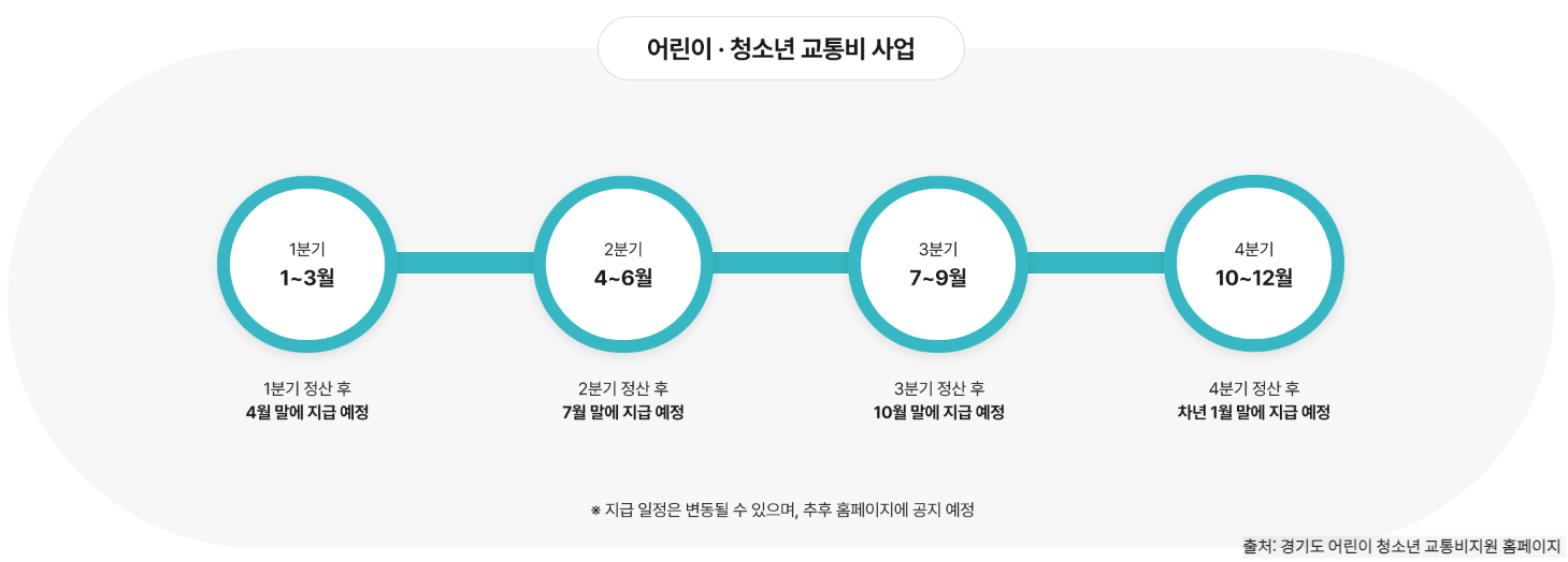 지원금 정산 및 지급 일정 내용 이미지