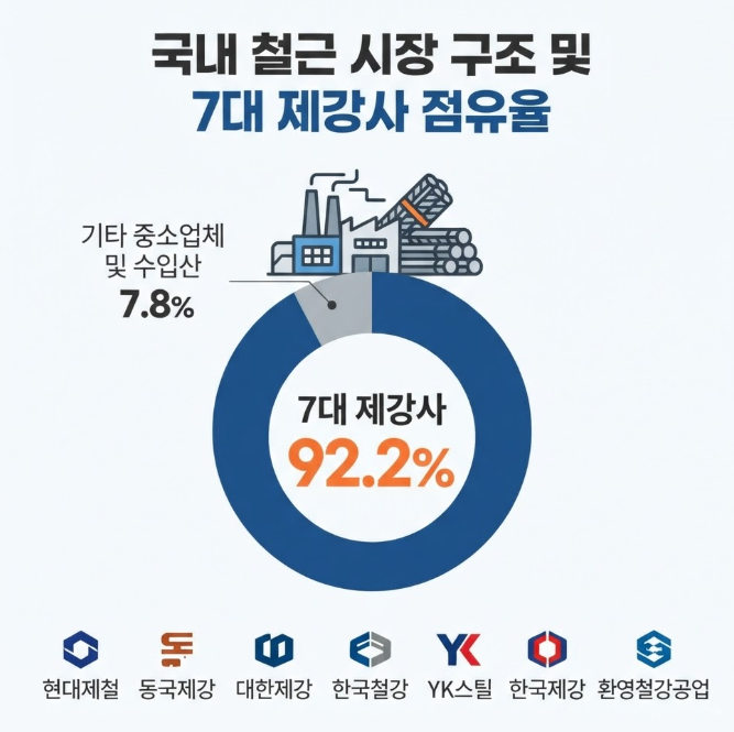 철근 생산량 및 시장 점유율