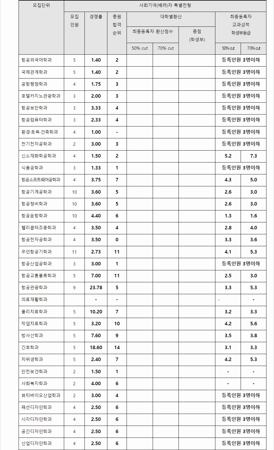 2023학년도 한서대학교 학생부교과전형 사회기여(배려)자 특별전형 결과
