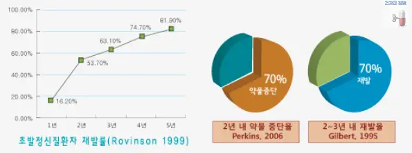 초발정신질환자-재발률