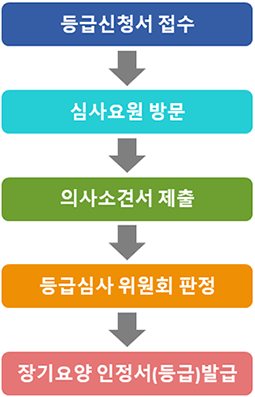 노인장기요양보험
