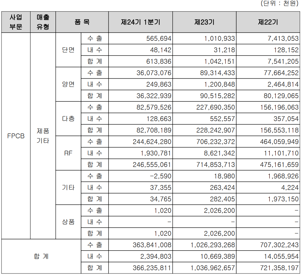 비에이치 - 실적 구분 현황(2022년 1분기)