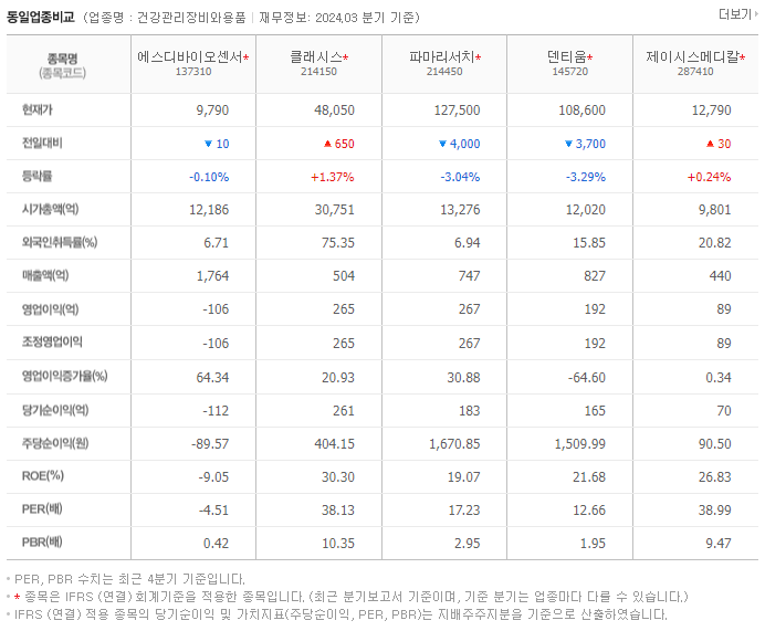 에스디바이오센서_동종업비교자료