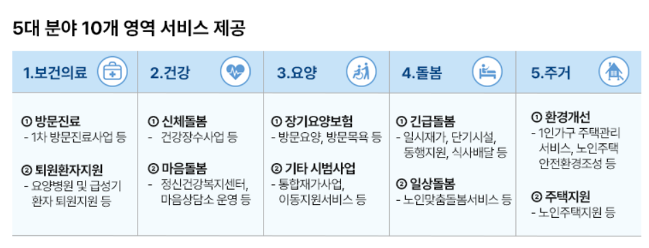서울형 통합돌봄서비스