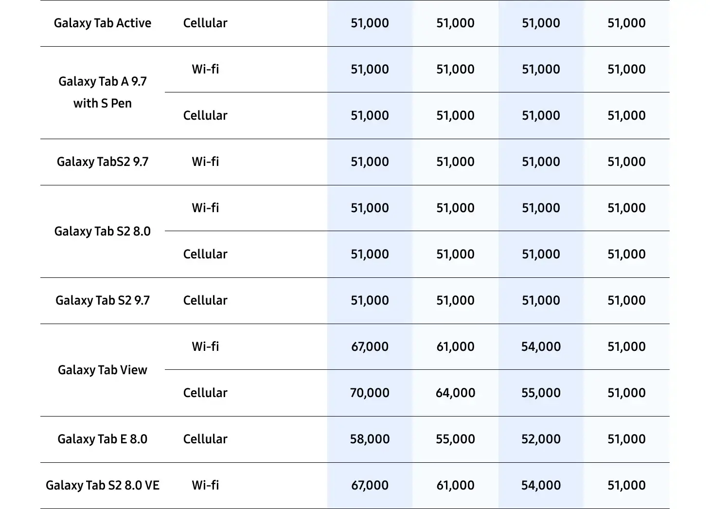 삼성 바꿔보상 갤럭시탭S10, 갤럭시탭S9 구매 시 반납기종별 추가보상금액