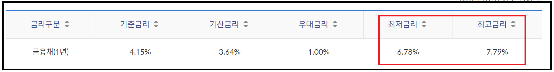 소액 신용대출 신한 쏠편한 포켓론 대출조건 및 부결시 대안상품