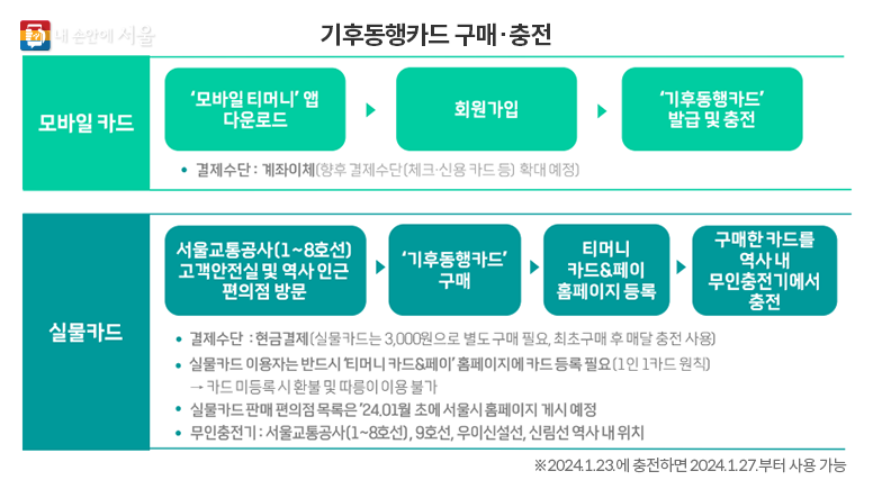 기후동행카드 사용방법