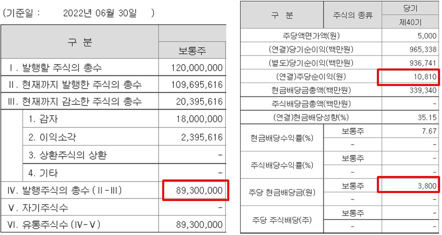 22년도 발행주식총수&#44; 주당순이익&#44; 주당배당금