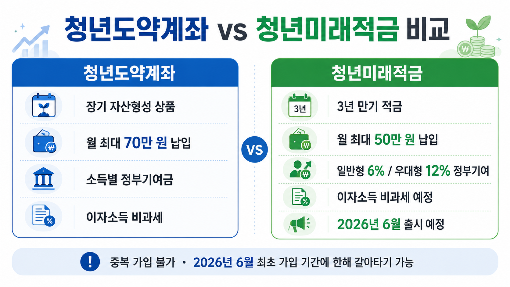 청년미래적금 비교표