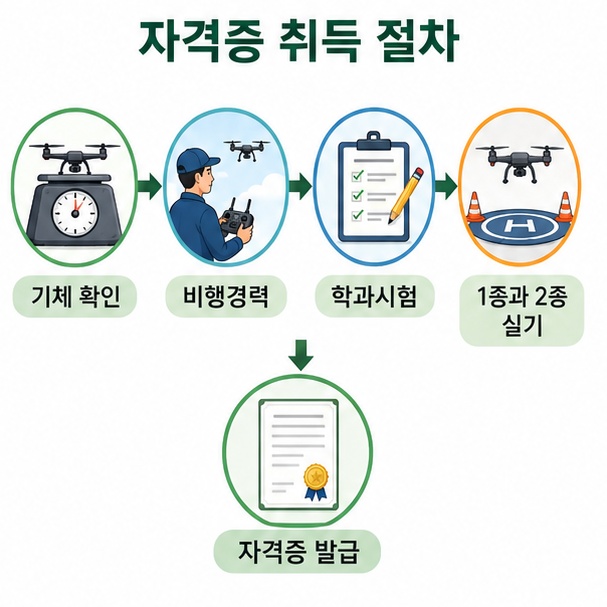 드론 기체의 무게를 확인하고 비행경력을 쌓은 뒤 학과시험과 종별 실기시험을 거치는 자격 취득 과정을 보여주는 이미지