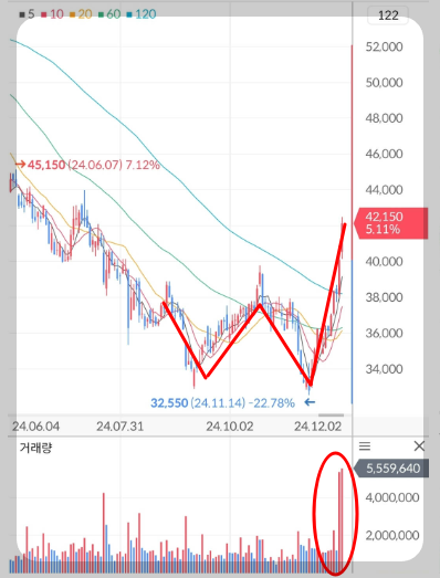 카카오 주가 차트