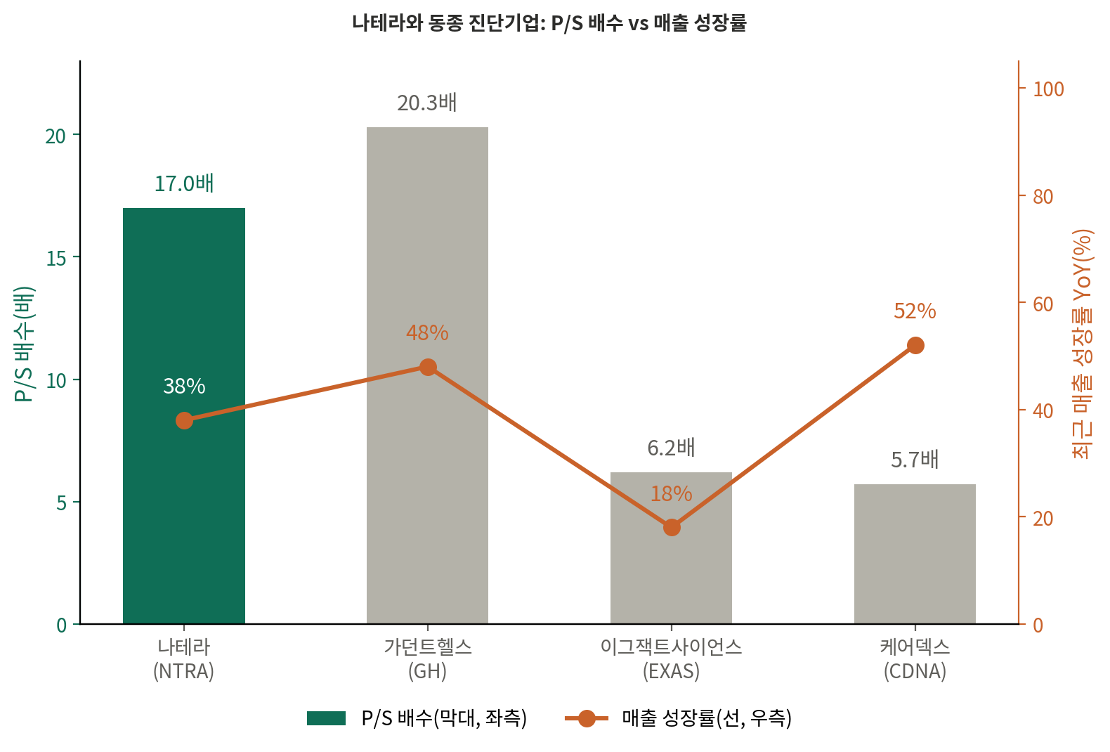 나테라와 가던트헬스, 이그잭트사이언스, 케어덱스의 P/S 배수(막대, 나테라만 초록으로 강조)와 최근 매출 성장률(주황 선)을 함께 나타낸 그래프. 나테라는 P/S 17배로 가던트헬스(20.3배)보다는 낮고 이그잭트사이언스·케어덱스(6배 안팎)보다는 높은 자리에 있다.