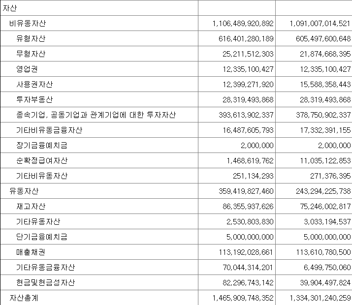 오리온의 재무상태표의 자산