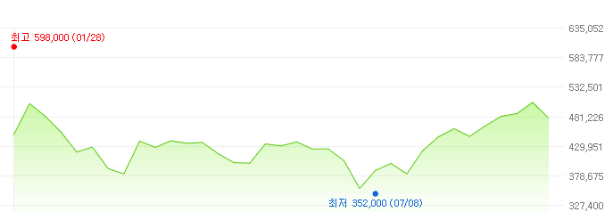 엘지에너지솔루션-주가변화