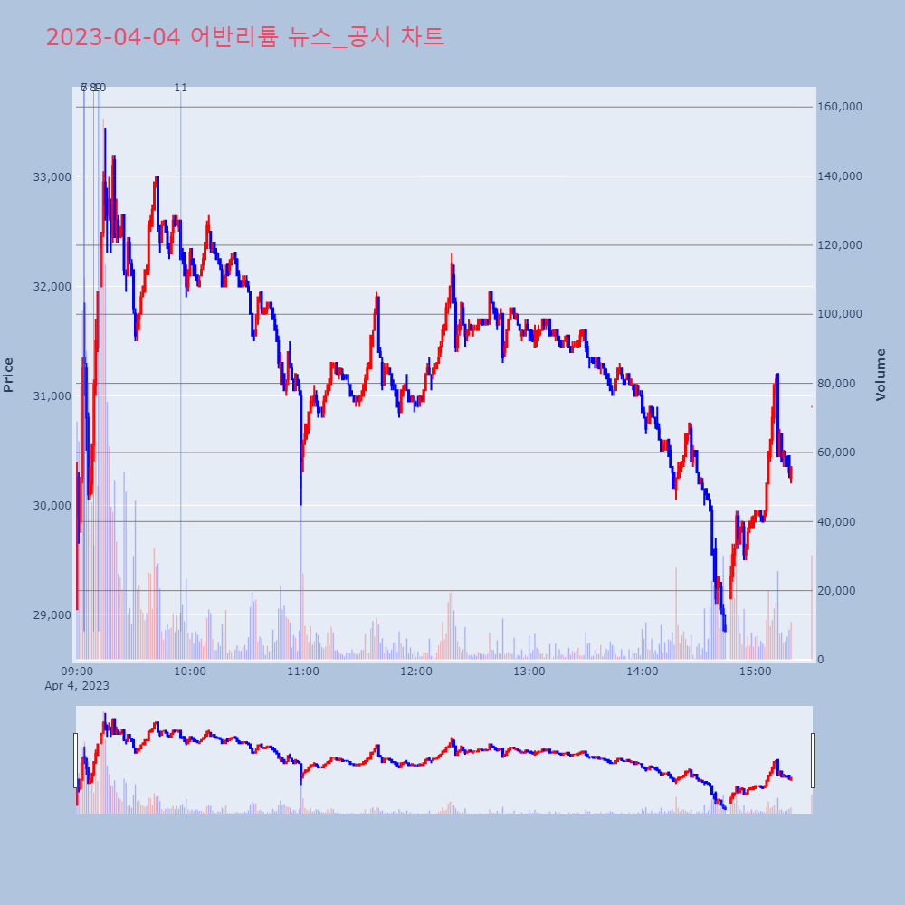 어반리튬_뉴스공시차트