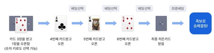 포커 룰 기본 - 카드 배분 절차 이미지