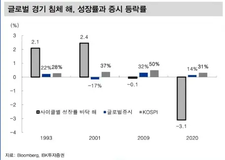 글로벌경기침체해-성장률과증시