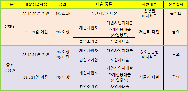 소상공인 대출이자 환급 차주별 지원내용