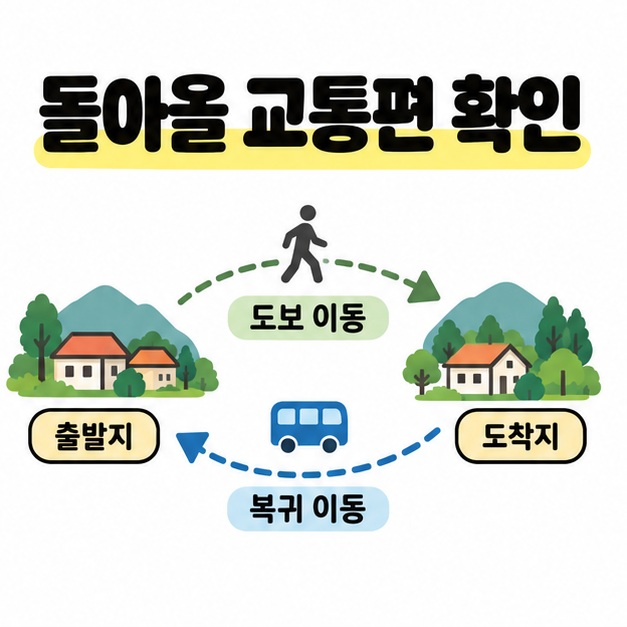 출발지에서 도착지로 향하는 도보 이동 화살표와 버스 그림이 있는 반대 방향 복귀 이동 화살표를 보여주는 교통 계획 도식