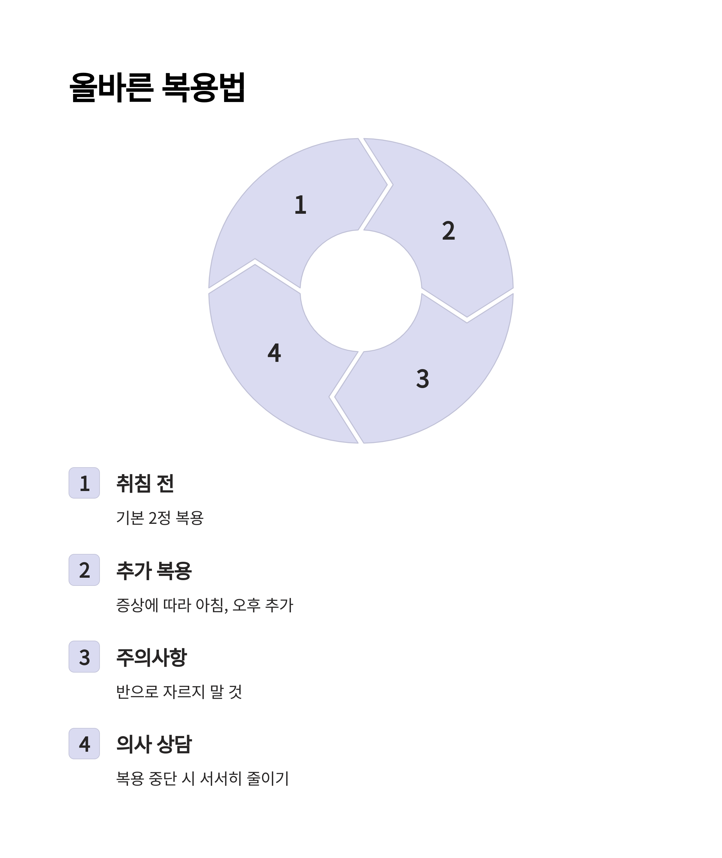 디클렉틴 복용법을 4단계로 나눠 취침 전, 추가 복용, 주의사항, 상담 등을 안내하는 이미지