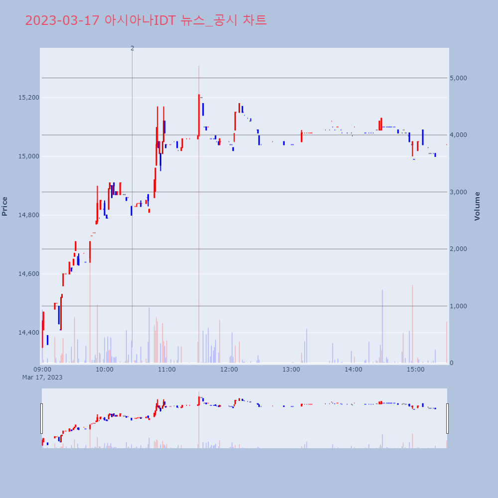 아시아나IDT_뉴스공시차트