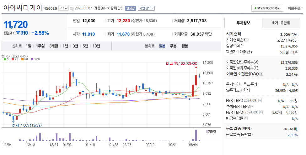 아이씨티케이 일봉차트