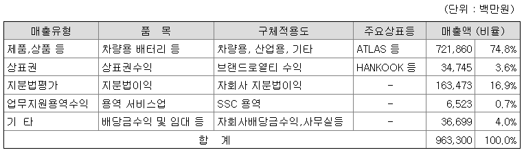 한국앤컴퍼니 매출 정보