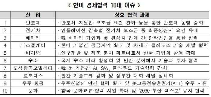 "반도체 전기차 등 韓美 경제협력 10대 이슈 및 과제 제안" 한경연