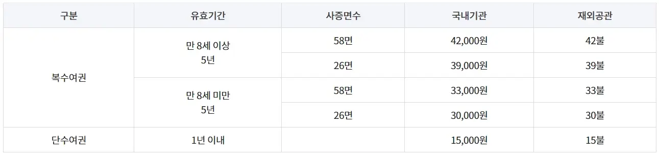 여권-발급-기간-비용-준비물-미성년자-병역의무자