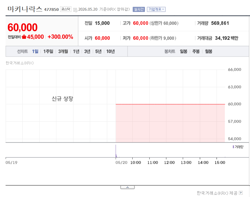 마키나락스 주가 전망