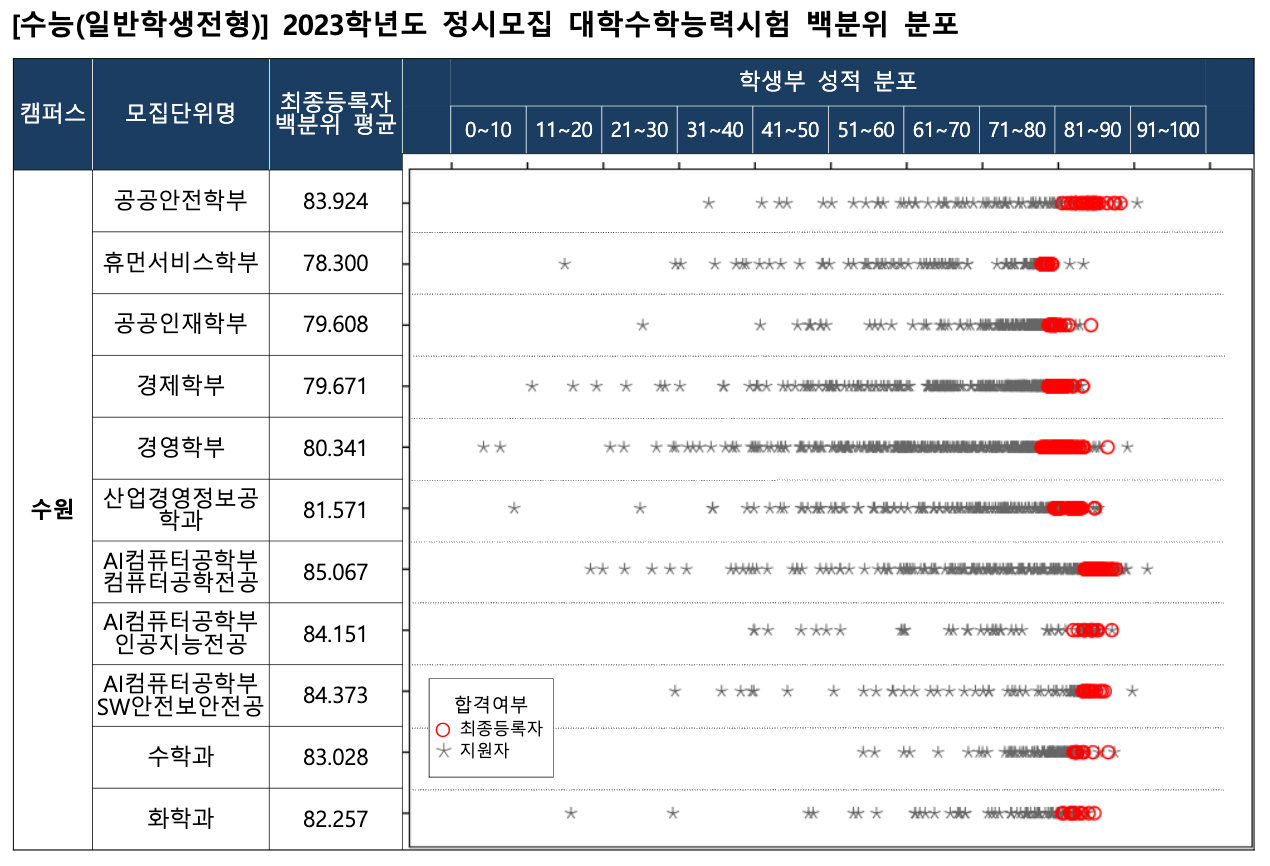 2023경기대 정시 수능 백분위 분포