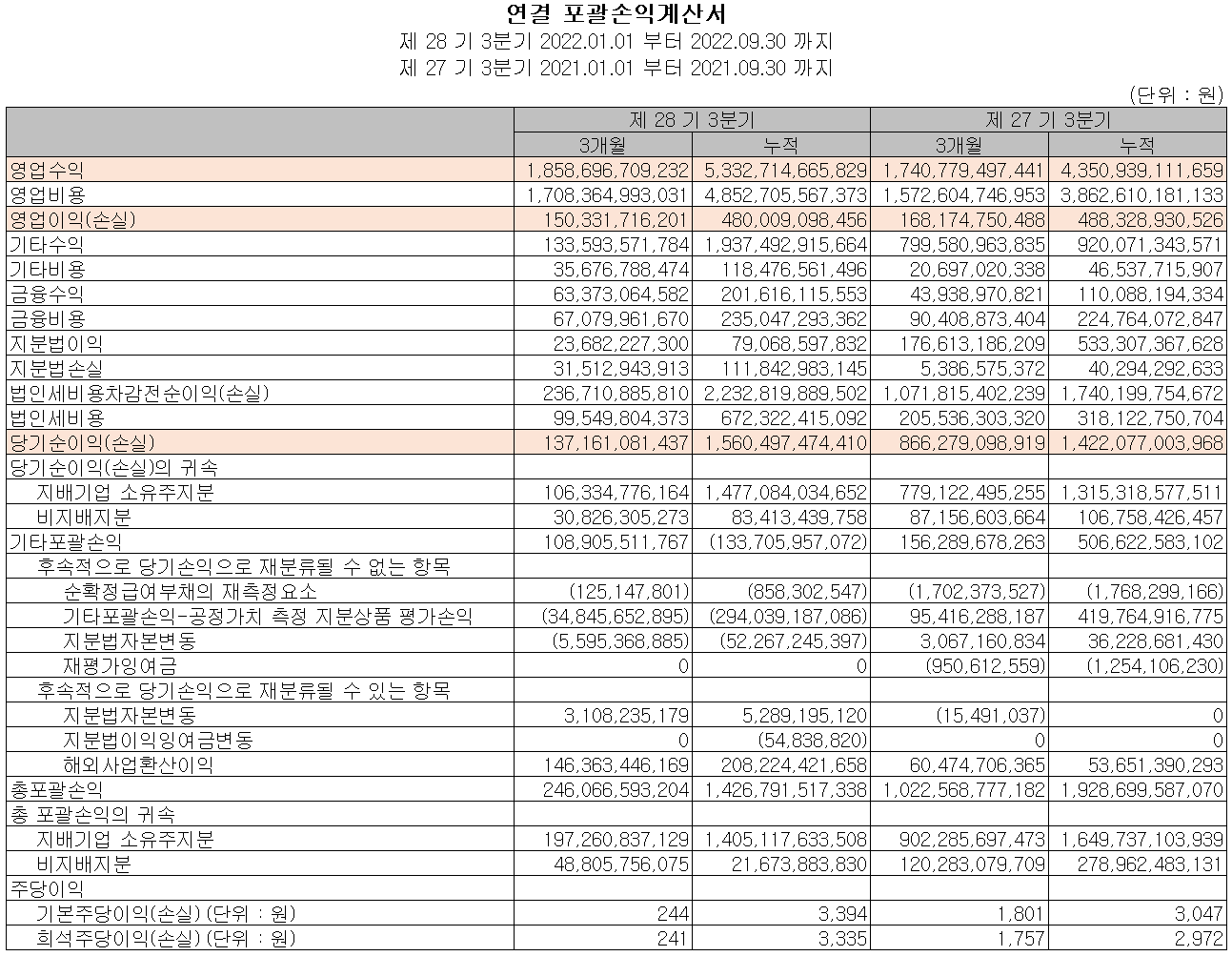카카오 - 손익계산서