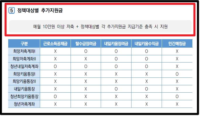 희망저축계좌 Ⅰ,Ⅱ 차이점, 조건확인, 신청방법