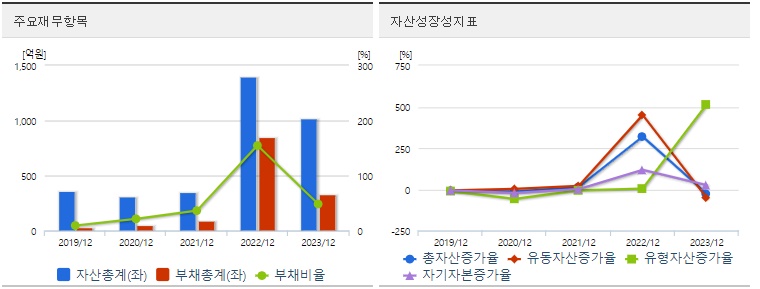 하이드로리튬 재무지표