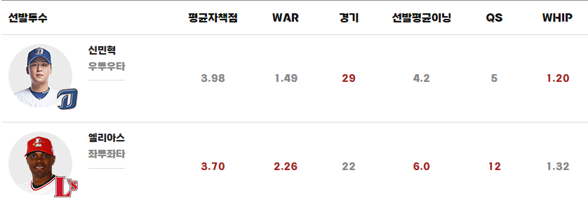 준플레이오프 1차전 선발투수
